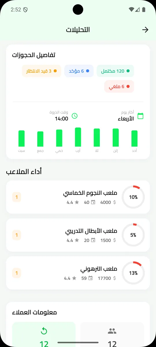 Booking details, field performance and peak days